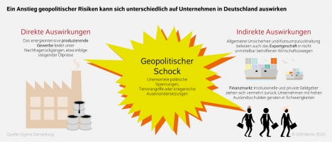Geopolitische Risiken stark gestiegen, Effekte allerdings überschaubar -